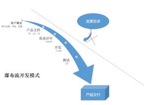 敏捷開發(fā)在互聯(lián)網(wǎng)產(chǎn)品中的流程解析