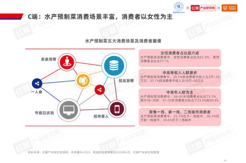 2024水產(chǎn)預(yù)制菜產(chǎn)業(yè) 千億藍(lán)海下，差異化與數(shù)字化雙輪驅(qū)動(dòng)